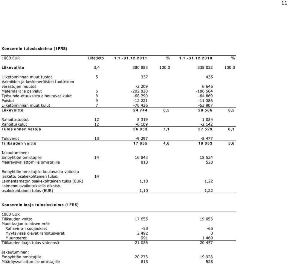 2010 % Liikevaihto 3,4 380 883 100,0 338 032 100,0 Liiketoiminnan muut tuotot 5 337 435 Valmiiden ja keskeneräisten tuotteiden varastojen muutos -2 209 6 645 Materiaalit ja palvelut 6-202 820-186 664