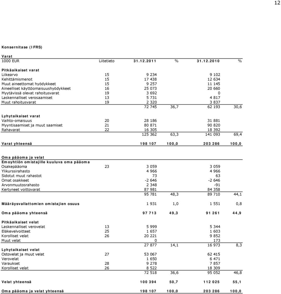 Lyhytaikaiset varat Vaihto-omaisuus 20 28 186 31 881 Myyntisaamiset ja muut saamiset 21 80 871 90 820 Rahavarat 22 16 305 18 392 125 362 63,3 141 093 69,4 Varat yhteensä 198 107 100,0 203 286 100,0