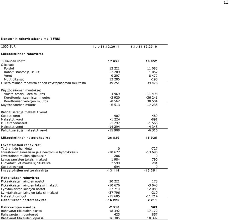 2010 Liiketoiminnan rahavirrat Tilikauden voitto 17 655 19 052 Oikaisut: Poistot 12 221 11 085 Rahoitustuotot ja -kulut -2 209 1 057 Verot 9 297 8 477 Muut oikaisut 12 286-195 Liiketoiminnan