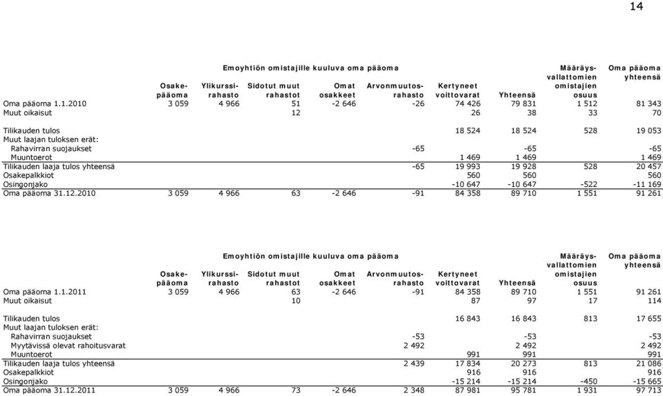 1.2010 3 059 4 966 51-2 646-26 74 426 79 831 1 512 81 343 Muut oikaisut 12 26 38 33 70 Tilikauden tulos 18 524 18 524 528 19 053 Muut laajan tuloksen erät: Rahavirran suojaukset -65-65 -65 Muuntoerot