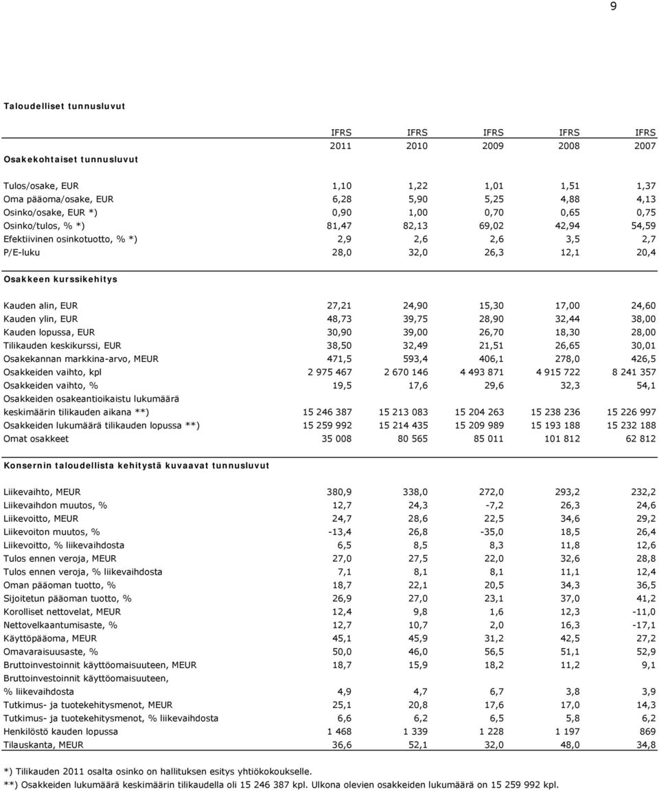 kurssikehitys Kauden alin, EUR 27,21 24,90 15,30 17,00 24,60 Kauden ylin, EUR 48,73 39,75 28,90 32,44 38,00 Kauden lopussa, EUR 30,90 39,00 26,70 18,30 28,00 Tilikauden keskikurssi, EUR 38,50 32,49