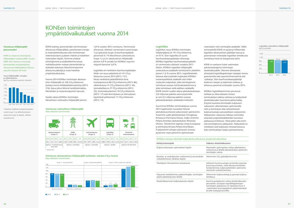 Suora hiilijalanjälki: energianja sähkönkulutus, kgco 2 e suhteessa saatuihin tilauksiin 2 500 2 000 1 500 1 000 500 0 2008 2009 2010 2011 2012 2013 *Laskelmat sisältävät energiankulutuksen suorat