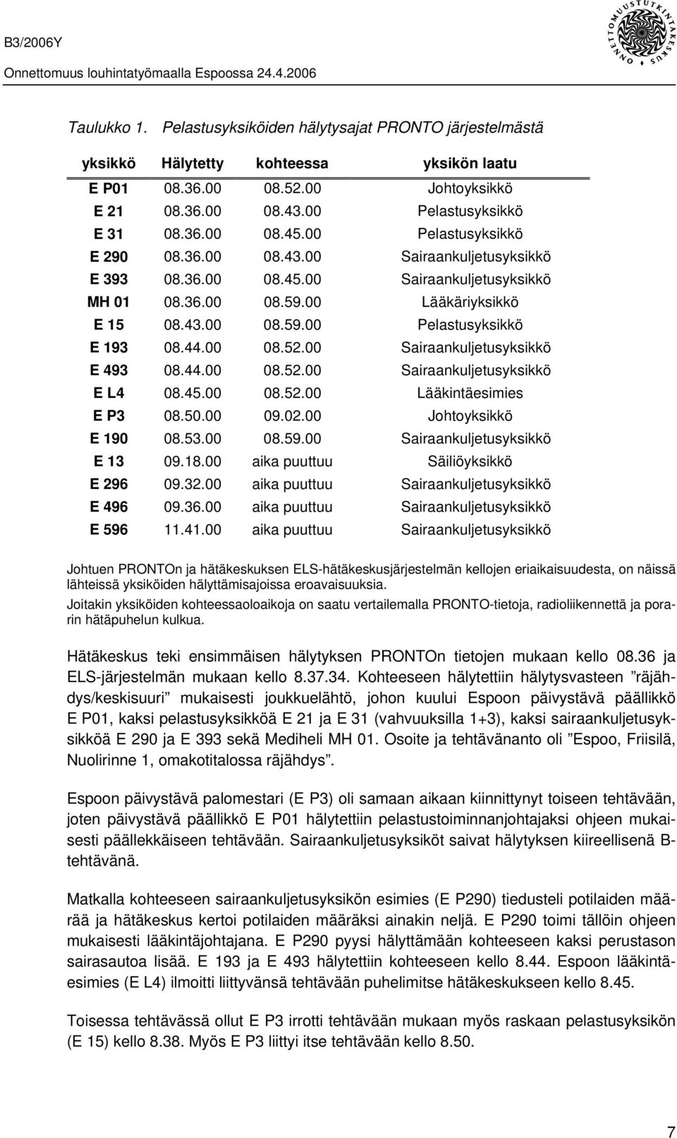 44.00 08.52.00 Sairaankuljetusyksikkö E 493 08.44.00 08.52.00 Sairaankuljetusyksikkö E L4 08.45.00 08.52.00 Lääkintäesimies E P3 08.50.00 09.02.00 Johtoyksikkö E 190 08.53.00 08.59.