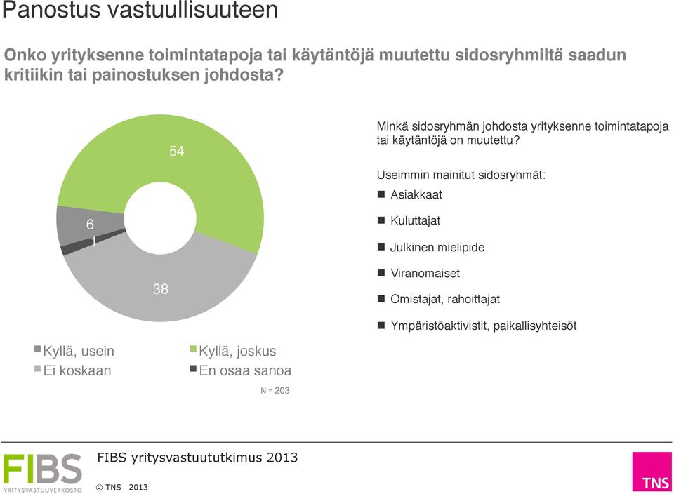 Minkä sidosryhmän johdosta yrityksenne toimintatapoja tai käytäntöjä on muutettu?!! Useimmin mainitut sidosryhmät:! n Asiakkaat!