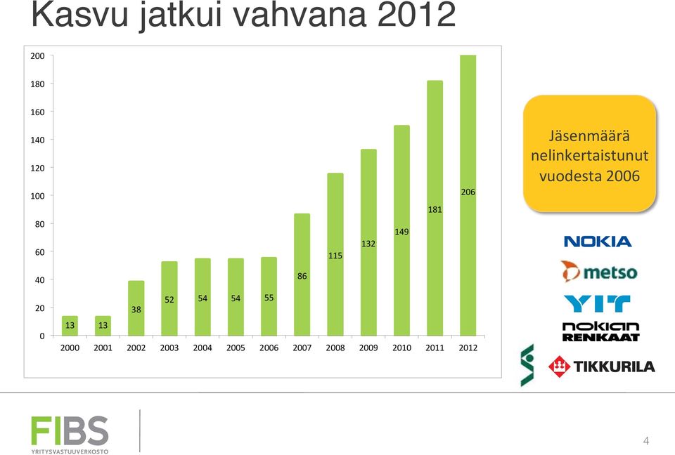 Jäsenmäärä nelinkertaistunut vuodesta 2006 40 20 0 86