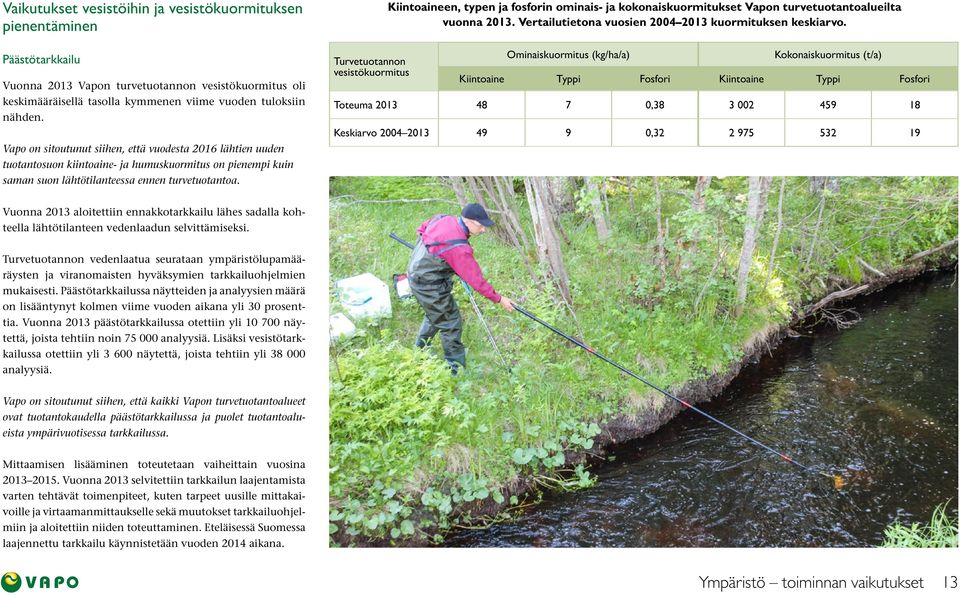 Turvetuotannon vesistökuormitus Kiintoaineen, typen ja fosforin ominais- ja kokonaiskuormitukset Vapon turvetuotantoalueilta vuonna 2013. Vertailutietona vuosien 2004 2013 kuormituksen keskiarvo.