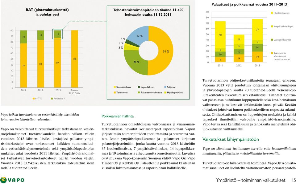 Toiminnasta aiheutuneet onnettomuudet 30 20 10 0 2011 2012 2013 Tavoite 31.12.2014 BAT % Perustaso % Vapo jatkaa turvetuotannon vesienkäsittelyrakenteiden toimivuuden tehostettua valvontaa.