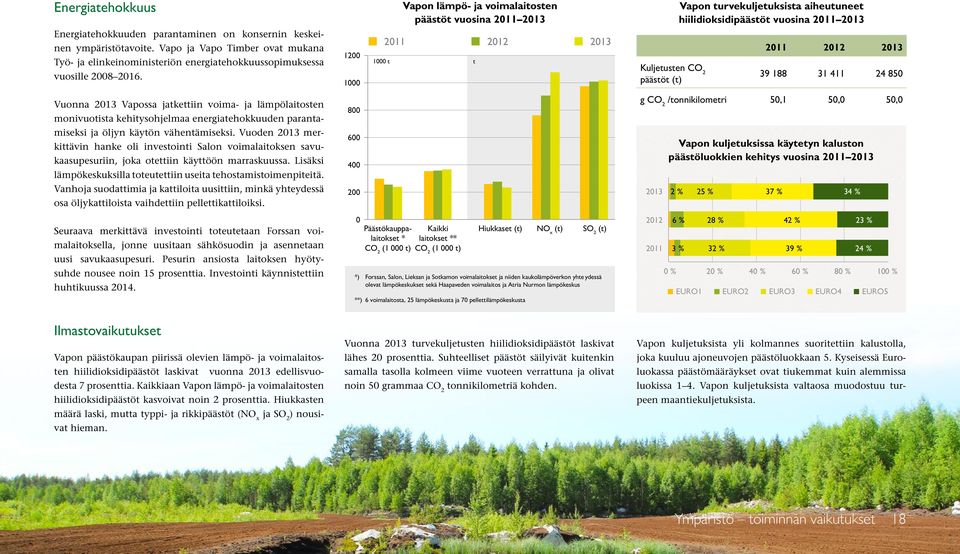 1200 1000 1000 t 2011 2012 2013 t Kuljetusten CO 2 päästöt (t) 2011 2012 2013 39 188 31 411 24 850 Vuonna 2013 Vapossa jatkettiin voima- ja lämpölaitosten monivuotista kehitysohjelmaa