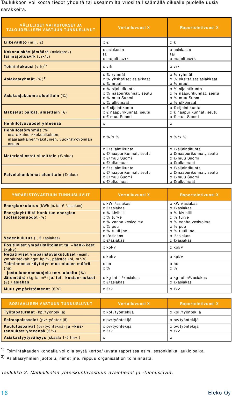 ) x x Kokonaiskävijämäärä (asiakas/v) tai majoitusvrk (vrk/v) x asiakasta tai x majoitusvrk x asiakasta tai x majoitusvrk Toimintakausi (vrk) 2) x vrk x vrk Asiakasryhmät (%) 1) Asiakasjakauma