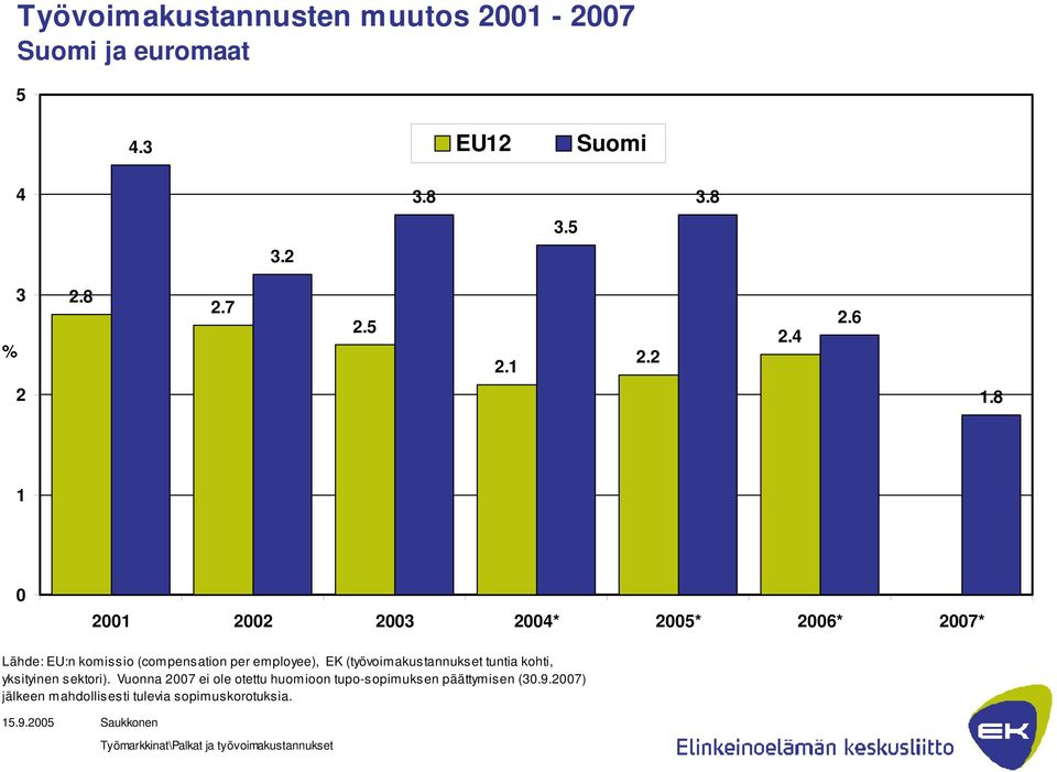 8 1 0 2001 2002 2003 2004* 2005* 2006* 2007* Lähde: EU:n komissio (compensation per employee), EK