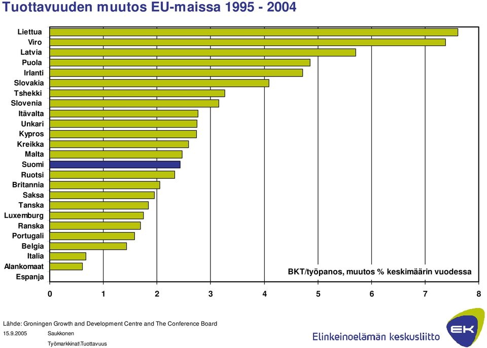 Belgia Italia Alankomaat Espanja BKT/työpanos, muutos % keskimäärin vuodessa 0 1 2 3 4 5 6 7 8 Lähde: