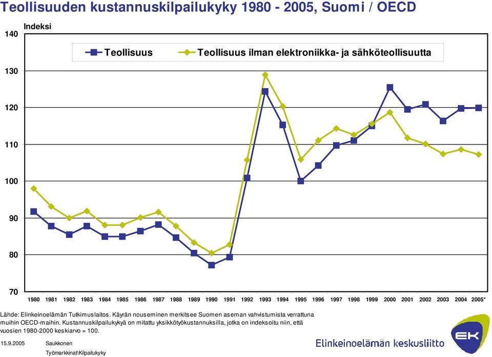 Lähde: Elinkeinoelämän Tutkimuslaitos. Käyrän nouseminen merkitsee Suomen aseman vahvistumista verrattuna muihin OECD-maihin.