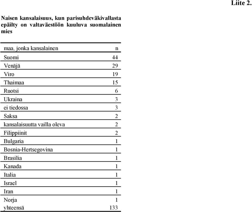 suomalainen mies maa, jonka kansalainen n Suomi 44 Venäjä 29 Viro 19 Thaimaa 15 Ruotsi