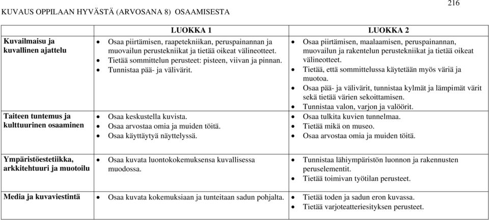 Tietää, että sommittelussa käytetään myös väriä ja muotoa. Osaa pää- ja välivärit, tunnistaa kylmät ja lämpimät värit sekä tietää värien sekoittamisen. Tunnistaa valon, varjon ja valöörit.