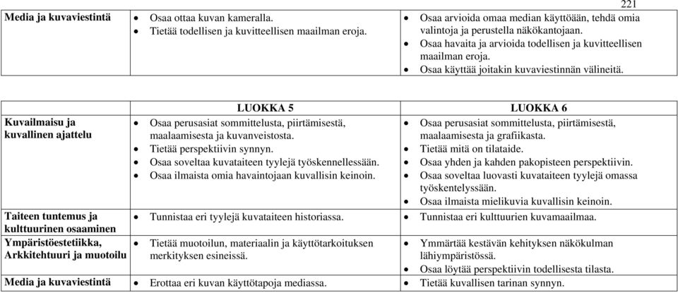 LUOKKA 5 LUOKKA 6 Osaa perusasiat sommittelusta, piirtämisestä, maalaamisesta ja kuvanveistosta. Osaa perusasiat sommittelusta, piirtämisestä, maalaamisesta ja grafiikasta.