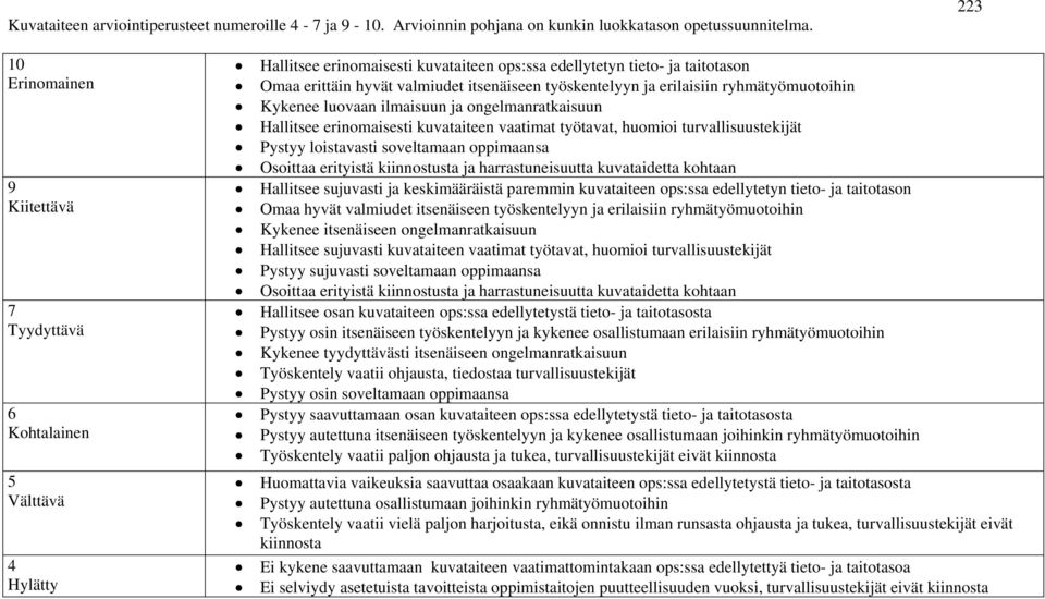 työskentelyyn ja erilaisiin ryhmätyömuotoihin Kykenee luovaan ilmaisuun ja ongelmanratkaisuun Hallitsee erinomaisesti kuvataiteen vaatimat työtavat, huomioi turvallisuustekijät Pystyy loistavasti