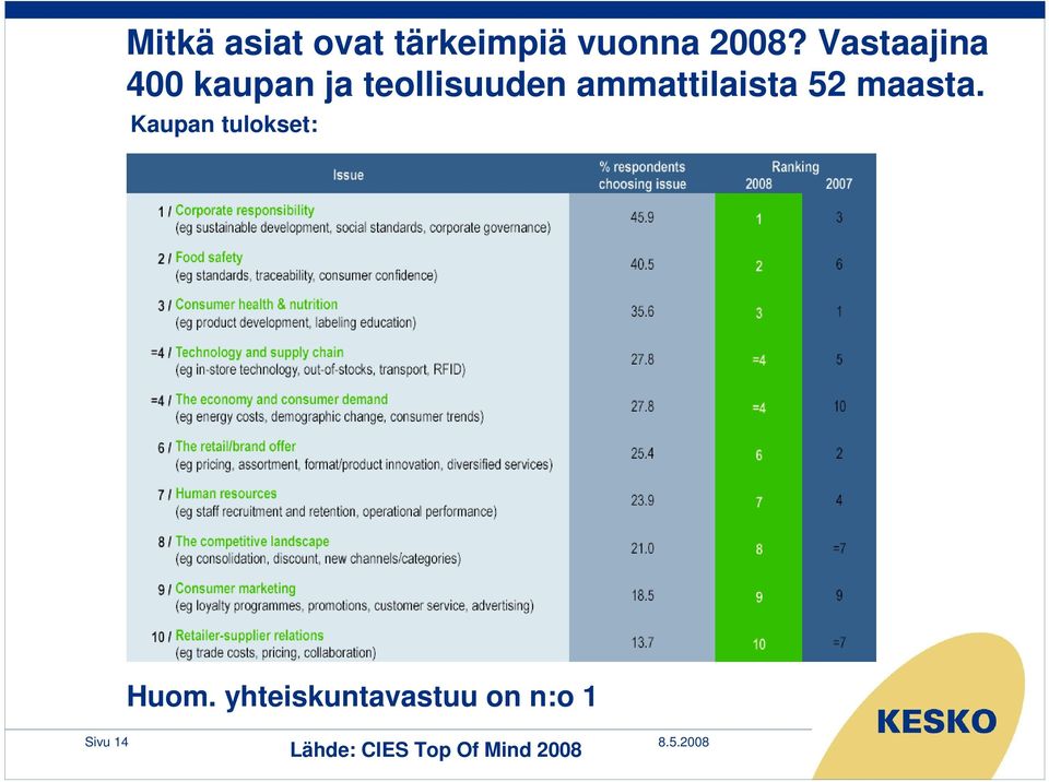 ammattilaista 52 maasta. Kaupan tulokset: Huom.