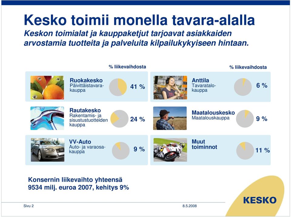 % liikevaihdosta % liikevaihdosta Ruokakesko Päivittäistavarakauppa 41 % Anttila Tavaratalokauppa 6 % Rautakesko