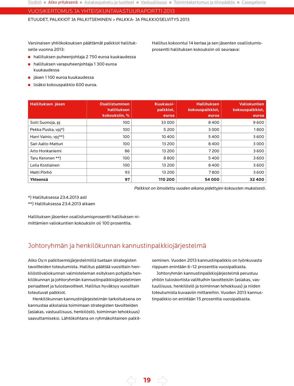 Hallitus kokoontui 14 kertaa ja sen jäsenten osallistumisprosentti hallituksen kokouksiin oli seuraava: Hallituksen jäsen Osallistuminen hallituksen kokouksiin, % Kuukausipalkkiot, euroa Hallituksen