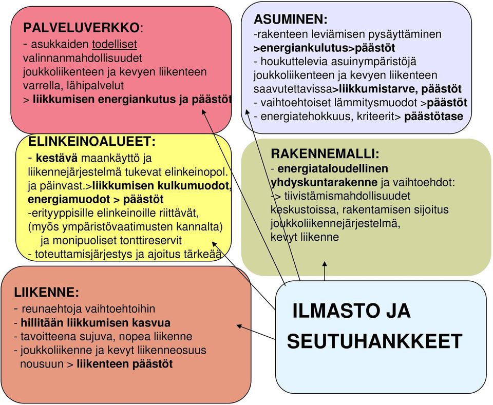 >liikkumisen kulkumuodot, energiamuodot > päästöt -erityyppisille elinkeinoille riittävät, (myös ympäristövaatimusten kannalta) ja monipuoliset tonttireservit - toteuttamisjärjestys ja ajoitus