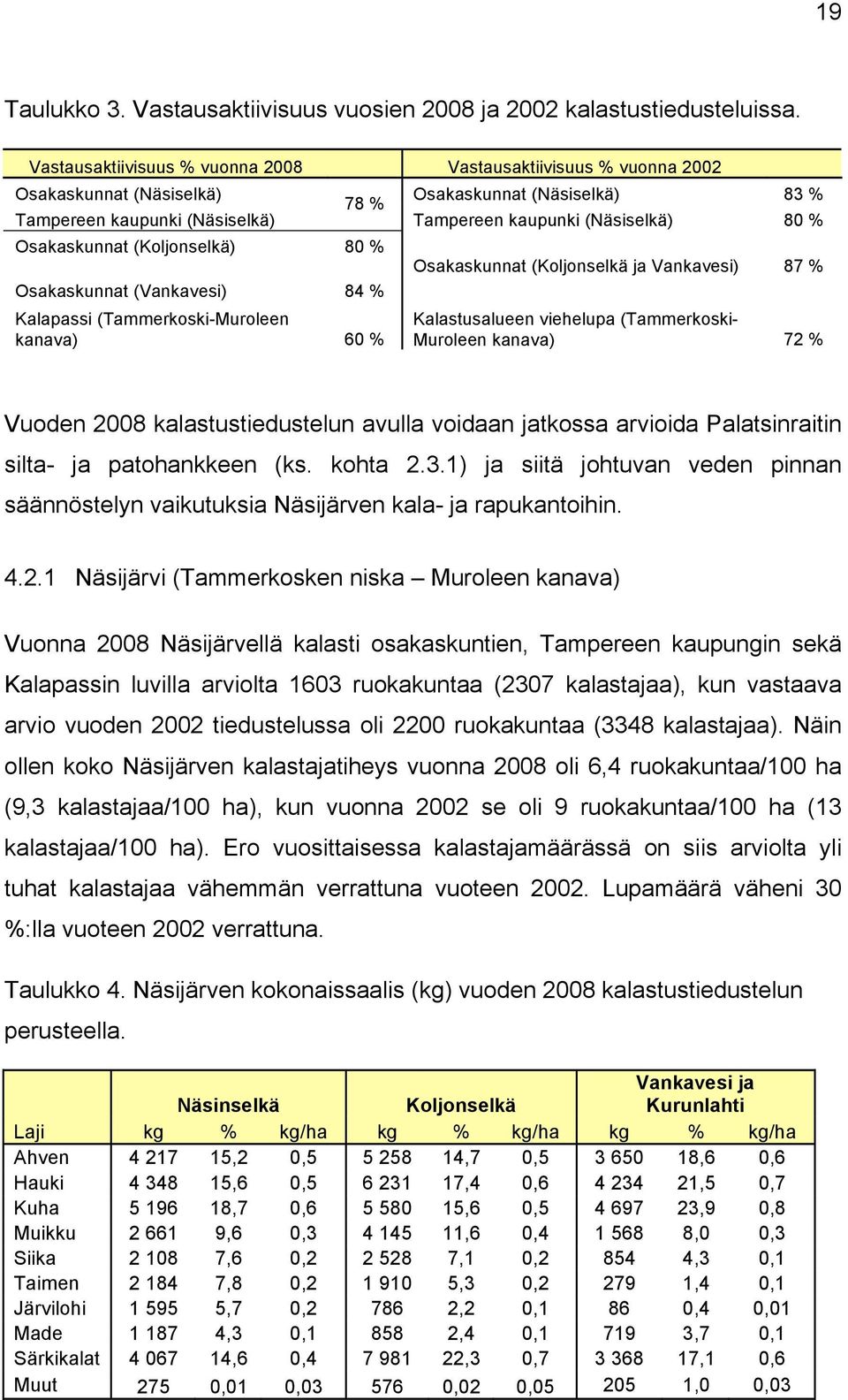 Osakaskunnat (Koljonselkä) 80 % Osakaskunnat (Vankavesi) 84 % Kalapassi (Tammerkoski-Muroleen kanava) 60 % Osakaskunnat (Koljonselkä ja Vankavesi) 87 % Kalastusalueen viehelupa (Tammerkoski- Muroleen