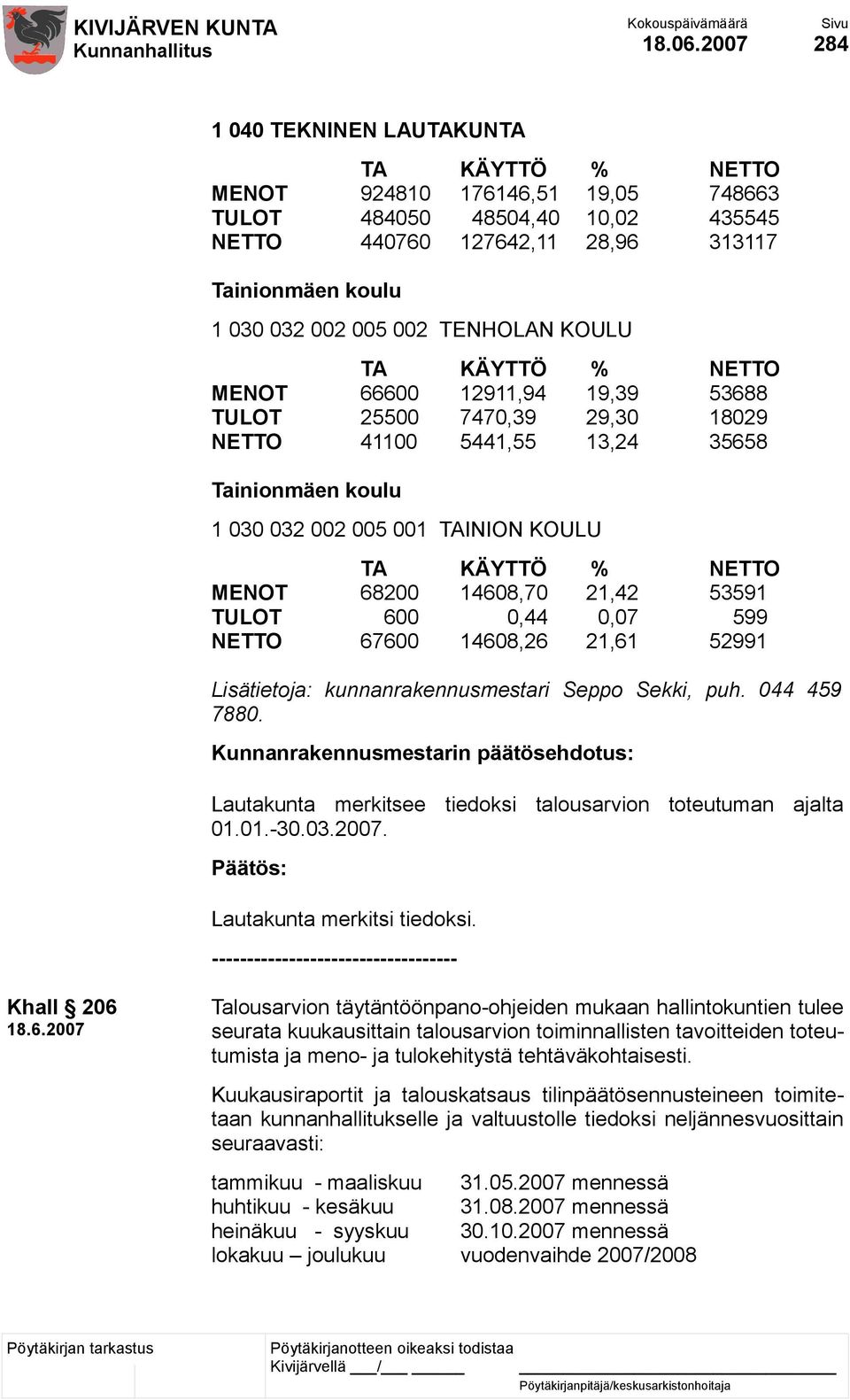 TENHOLAN KOULU TA KÄYTTÖ % NETTO MENOT 66600 12911,94 19,39 53688 TULOT 25500 7470,39 29,30 18029 NETTO 41100 5441,55 13,24 35658 Tainionmäen koulu 1 030 032 002 005 001 TAINION KOULU TA KÄYTTÖ %