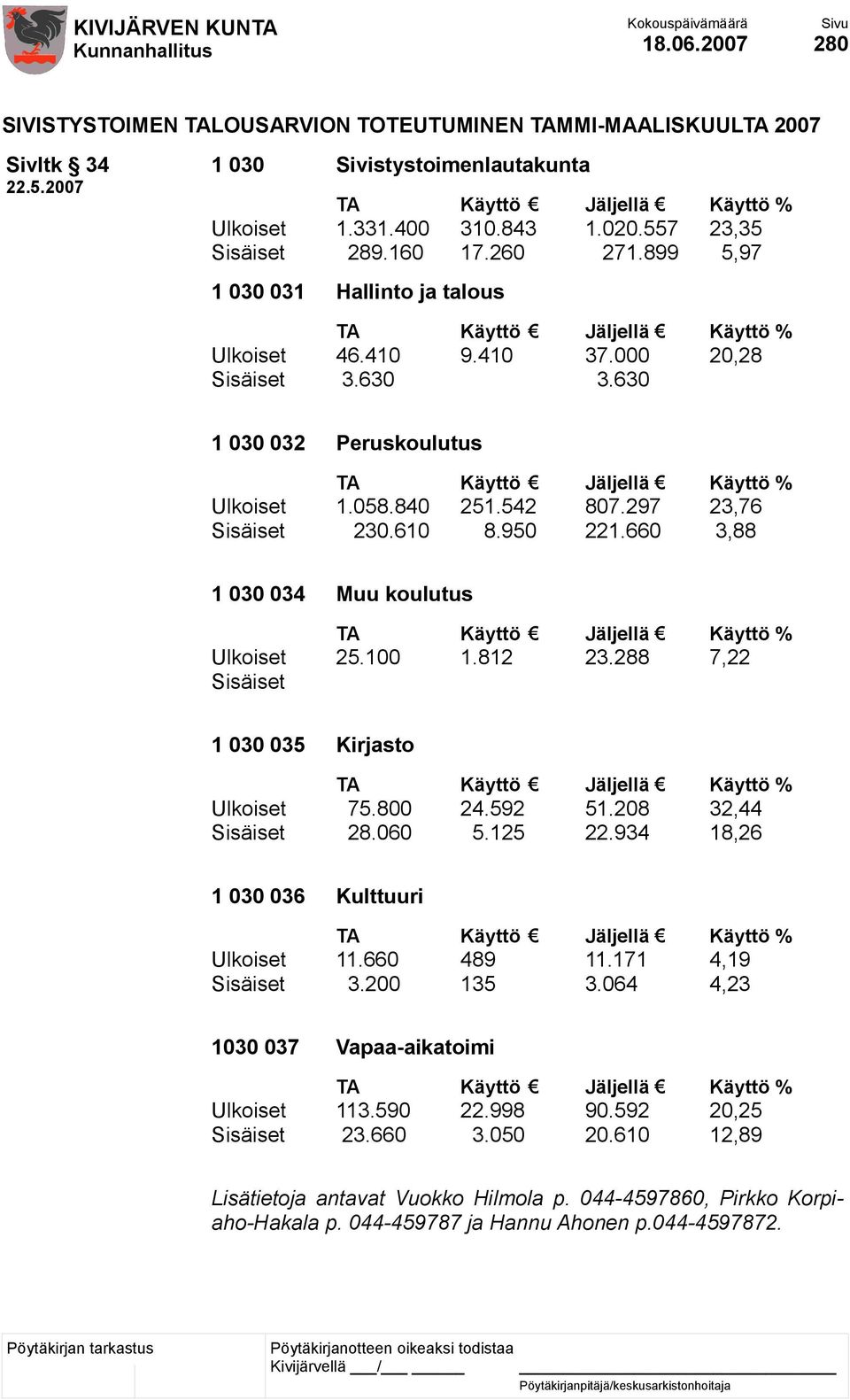 630 1 030 032 Peruskoulutus TA Käyttö Jäljellä Käyttö % Ulkoiset 1.058.840 251.542 807.297 23,76 Sisäiset 230.610 8.950 221.660 3,88 1 030 034 Muu koulutus TA Käyttö Jäljellä Käyttö % Ulkoiset 25.