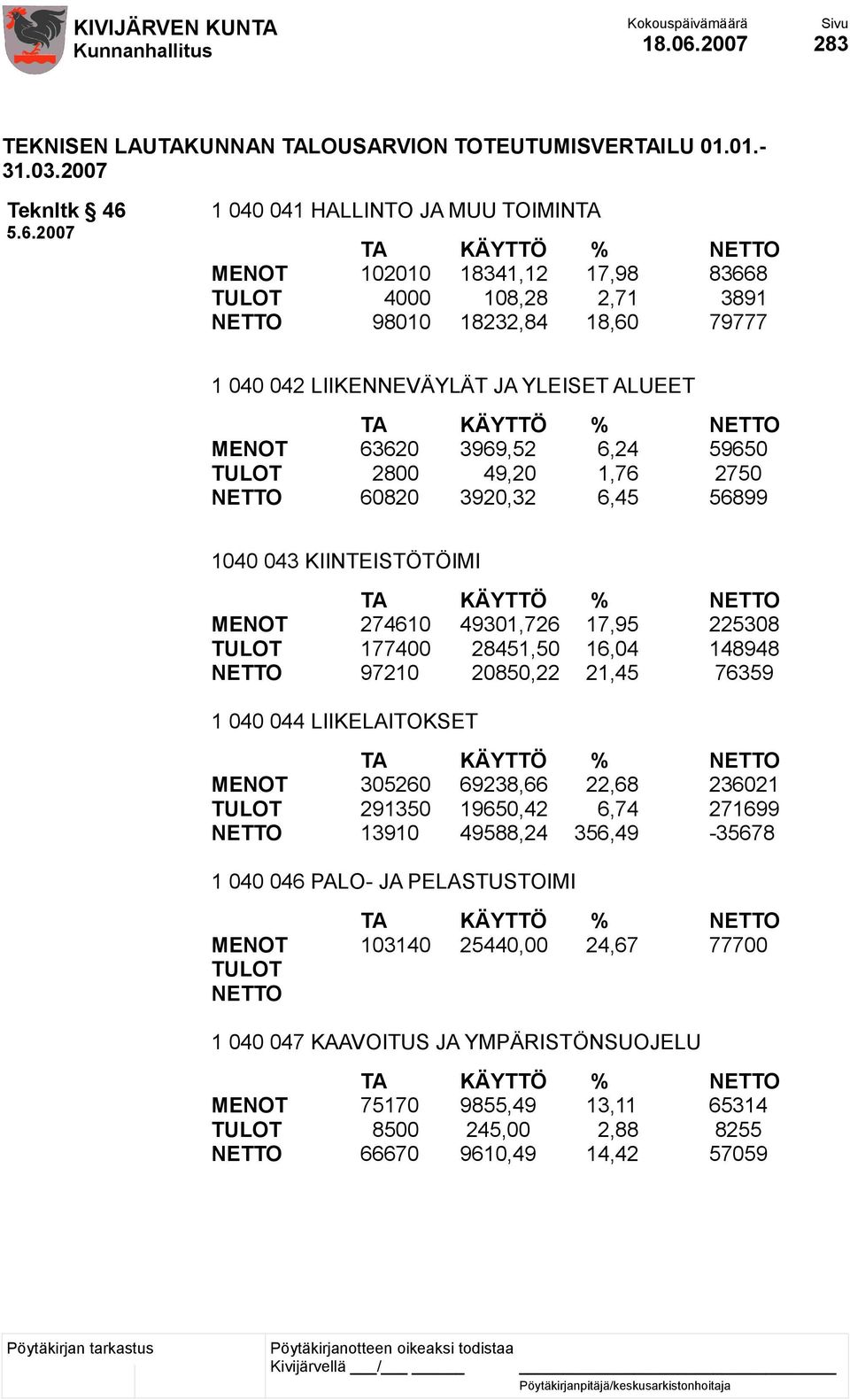 5.6.2007 1 040 041 HALLINTO JA MUU TOIMINTA TA KÄYTTÖ % NETTO MENOT 102010 18341,12 17,98 83668 TULOT 4000 108,28 2,71 3891 NETTO 98010 18232,84 18,60 79777 1 040 042 LIIKENNEVÄYLÄT JA YLEISET ALUEET