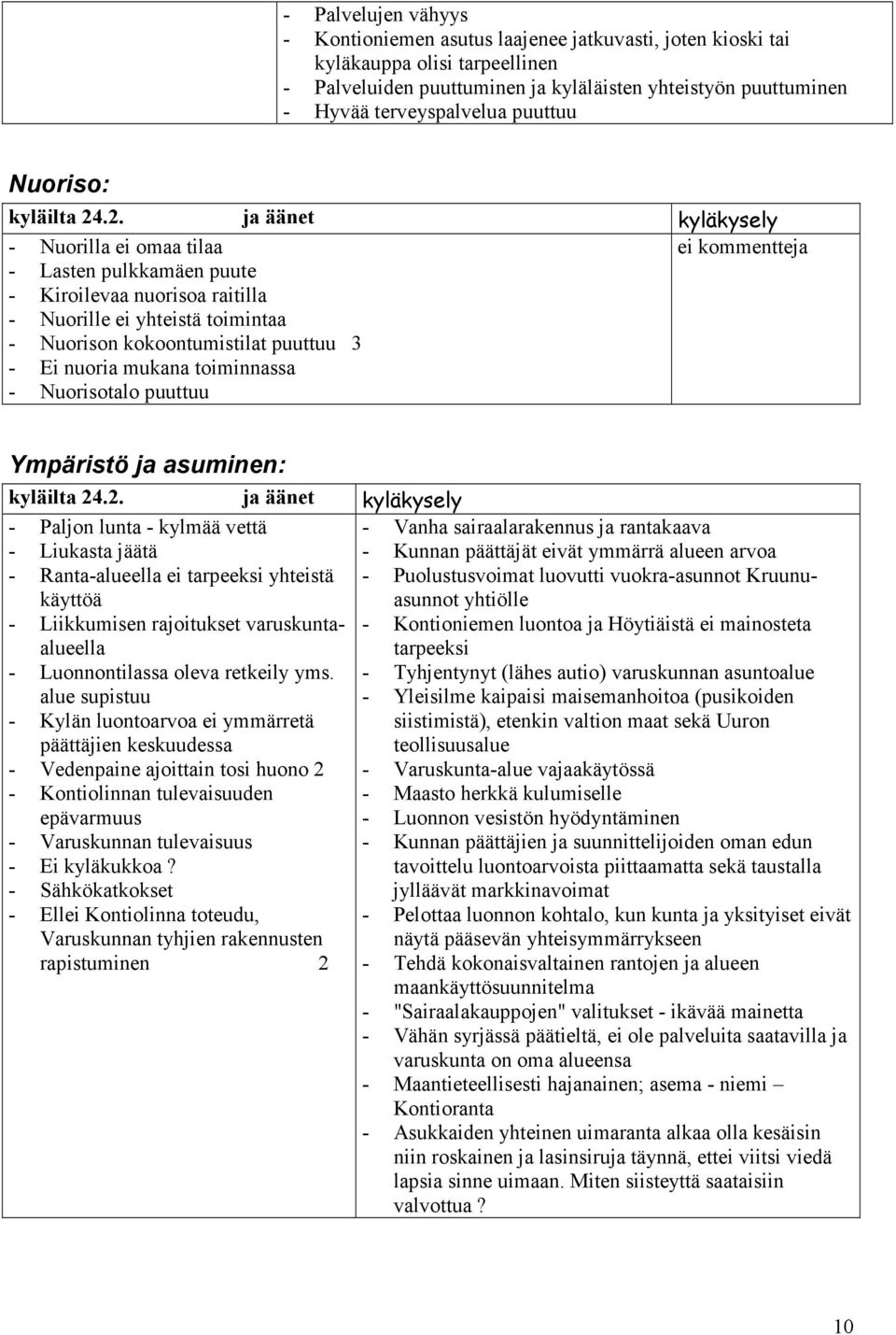 .2. ja äänet kyläkysely - Nuorilla ei omaa tilaa ei kommentteja - Lasten pulkkamäen puute - Kiroilevaa nuorisoa raitilla - Nuorille ei yhteistä toimintaa - Nuorison kokoontumistilat puuttuu 3 - Ei