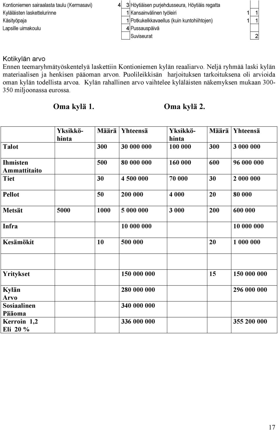 Neljä ryhmää laski kylän materiaalisen ja henkisen pääoman arvon. Puolileikkisän harjoituksen tarkoituksena oli arvioida oman kylän todellista arvoa.