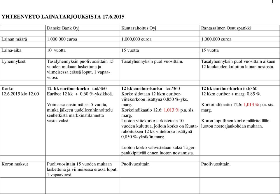 Tasalyhennyksin puolivuosittain alkaen 12 kuukauden kuluttua lainan nostosta. Euribor 12 kk + 0,60 %-yksikköä.