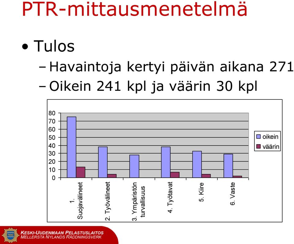 Vaste PTR-mittausmenetelmä Tulos Havaintoja kertyi