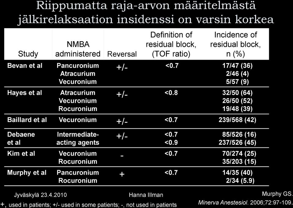 8 32/50 (64) 26/50 (52) 19/48 (39) Baillard et al Vecuronium +/- <0.7 239/568 (42) Debaene et al Kim et al Murphy et al Intermediateacting agents Vecuronium Rocuronium Pancuronium Rocuronium +/- <0.