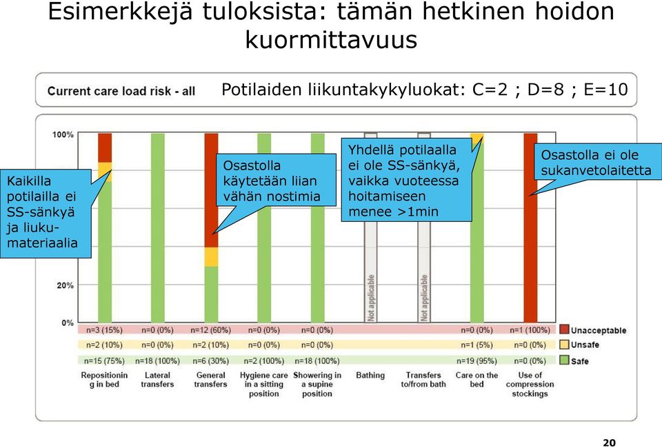 liukumateriaalia Osastolla käytetään liian vähän nostimia Yhdellä potilaalla ei