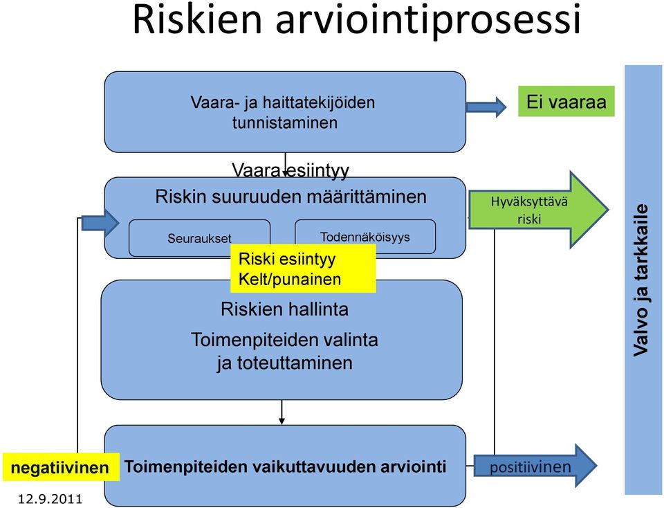 Kelt/punainen Riskien hallinta Todennäköisyys Toimenpiteiden valinta ja toteuttaminen