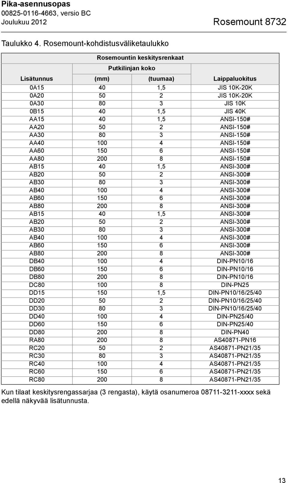 40K AA15 40 1,5 ANSI-150# AA20 50 2 ANSI-150# AA30 80 3 ANSI-150# AA40 100 4 ANSI-150# AA60 150 6 ANSI-150# AA80 200 8 ANSI-150# AB15 40 1,5 ANSI-300# AB20 50 2 ANSI-300# AB30 80 3 ANSI-300# AB40 100