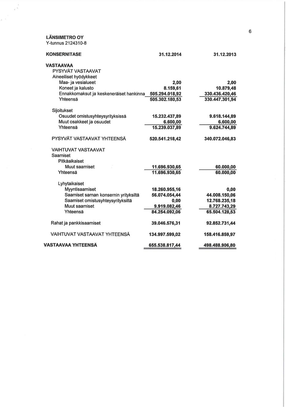 301,94 Sijoitukset Osuudet omistusyhteysyrityksissä Muut osakkeet ja osuudet PYSYVÄT VASTAAVAT YHTEENSÄ VAIHTUVAT VASTAAVAT Saamiset Pitkäaikaiset Muut saamiset 15.232.437,89 6.60 15.239.037,89 520.