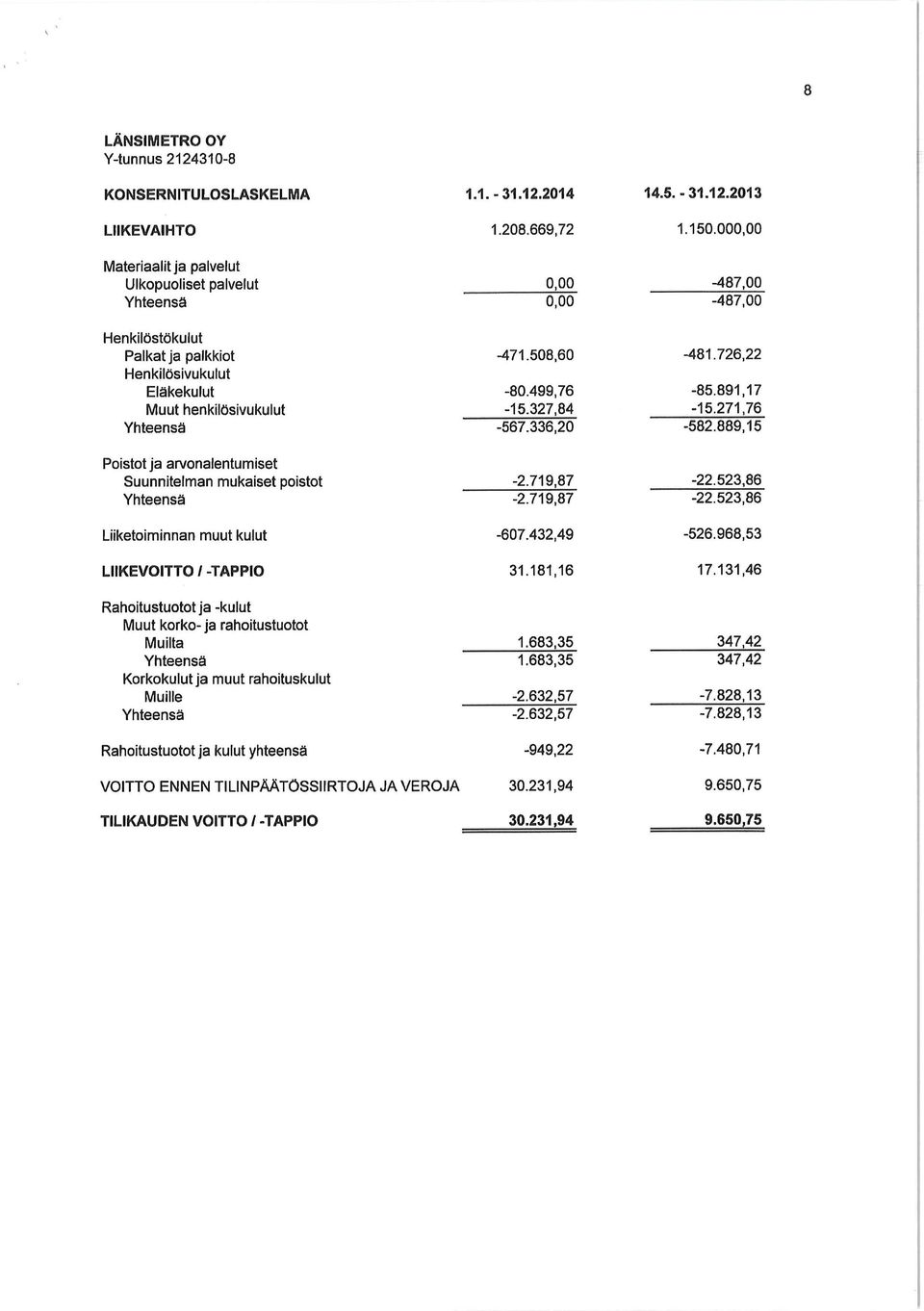 889,15 Poistot ja arvonalentumiset Suunnitelman mukaiset poistot -2.719,87-2.719,87-22.523,86-22.523,86 Liiketoiminnan muut kulut LIIKEVOITTO / -TAPPIO -607.432,49 31.181,16-526.968,53 17.