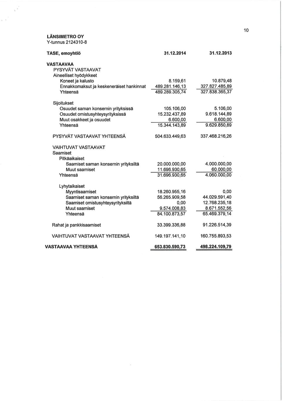 60 15.344.143,89 5.106,00 9.618.144,89 6.60 9,629.850,89 PYSYVÄT VASTAAVAT YHTEENSÄ VAIHTUVAT VASTAAVAT Saamiset Pitkäaikaiset Saamiset saman konsernin yrityksiltä Muut saamiset 504.633.449,63 20.000.