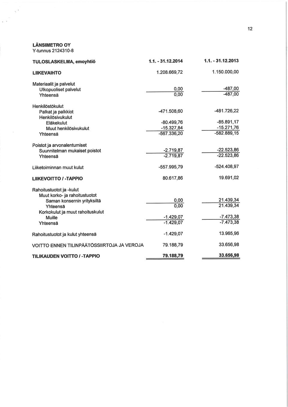 726,22-85.891,17-15.271,76-582.889,15 Poistot ja arvonalentumiset Suunnitelman mukaiset poistot -2.719,87-2.719,87-22.523,86-22.523,86 Liiketoiminnan muut kulut -557.995,79-524.