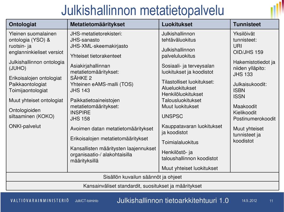 tietorakenteet Asiakirjahallinnan metatietomääritykset: SÄHKE 2 Yhteinen eams-malli (TOS) JHS 143 Paikkatietoaineistojen metatietomääritykset: INSPIRE JHS 158 Avoimen datan metatietomääritykset