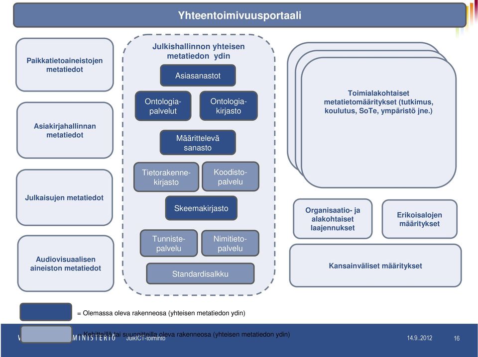 ) Asiakirjahallinnan metatiedot Määrittelevä sanasto Julkaisujen metatiedot Audiovisuaalisen aineiston metatiedot Skeemakirjasto Standardisalkku Tietorakennekirjasto