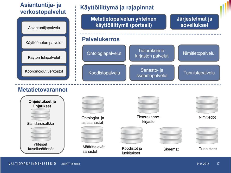 Koodistopalvelu Sanasto- ja skeemapalvelut Tunnistepalvelu Metatietovarannot Ohjeistukset ja linjaukset Standardisalkku Ontologiat ja asiasanastot