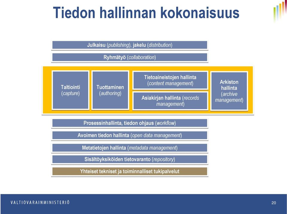 Prosessinhallinta, tiedon ohjaus (workflow) Avoimen tiedon hallinta (open data management) Metatietojen hallinta (metadata management)