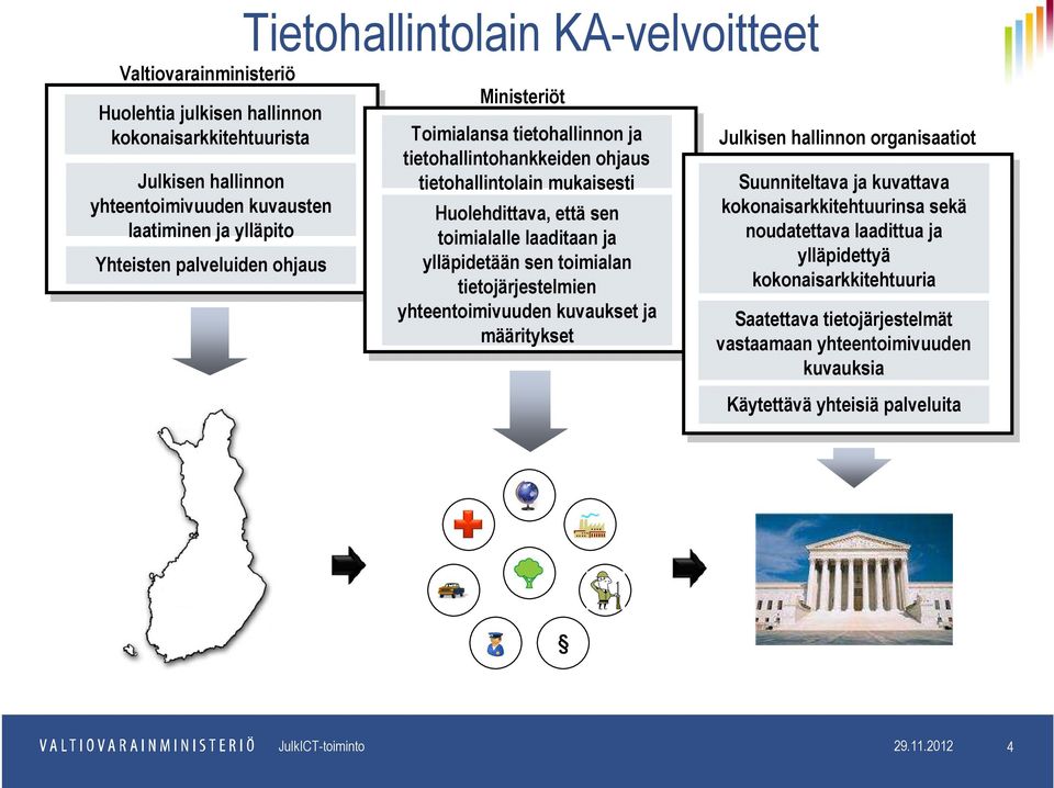 ylläpidetään sen toimialan tietojärjestelmien yhteentoimivuuden kuvaukset ja määritykset Julkisen hallinnon organisaatiot Suunniteltava ja kuvattava kokonaisarkkitehtuurinsa sekä