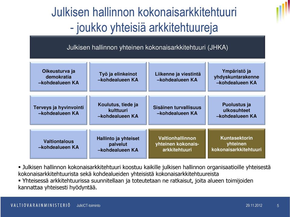 kokonaisarkkitehtuuri Kuntasektorin yhteinen kokonaisarkkitehtuuri Julkisen hallinnon kokonaisarkkitehtuuri koostuu kaikille julkisen hallinnon organisaatioille yhteisestä kokonaisarkkitehtuurista