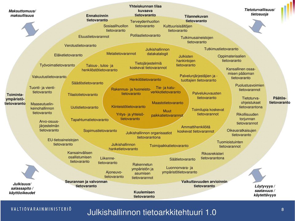 ja valvonnan Kiinteistö Julkishallinnon hanke Yhteiskunnan tilaa kuvaava Terveydenhuollon Potilas Julkishallinnon datakatalogit Tietojärjestelmiä koskevat tietovarannot Henkilö Maasto Muut