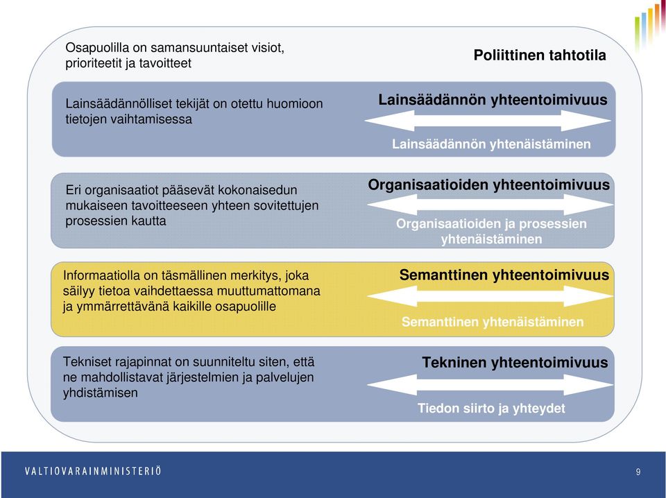 vaihdettaessa muuttumattomana ja ymmärrettävänä kaikille osapuolille Tekniset rajapinnat on suunniteltu siten, että ne mahdollistavat järjestelmien ja palvelujen yhdistämisen Organisaatioiden