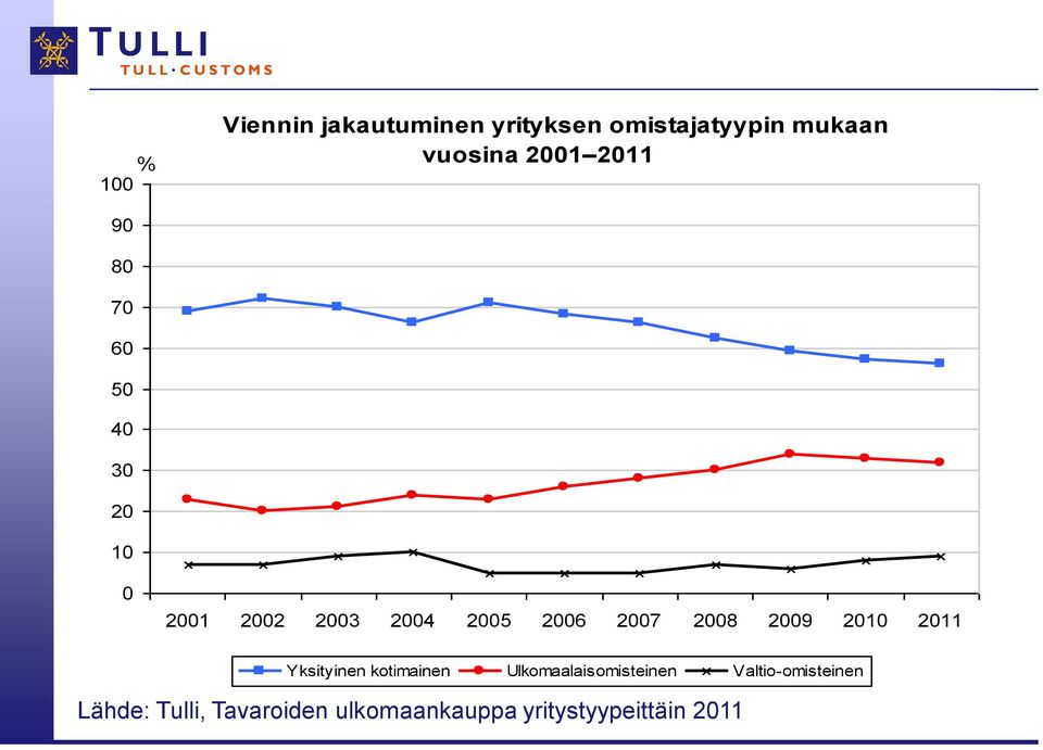 2008 2009 2010 2011 Yksityinen kotimainen Ulkomaalaisomisteinen