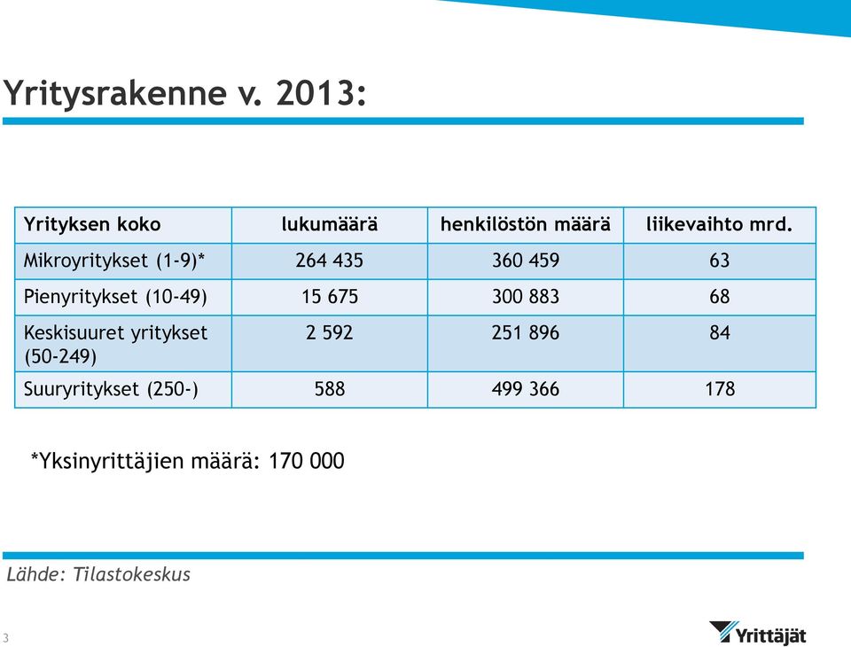 Mikroyritykset (1-9)* 264 435 360 459 63 Pienyritykset (10-49) 15 675 300